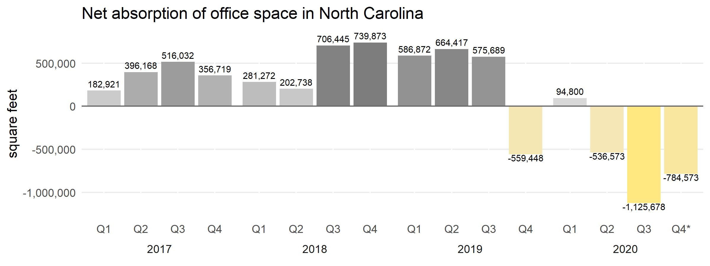 Net absorption of office space in North Carolina. A horizontal bar chart displaying positive quarterly net absorption values for 2017, 2018, and 2019. In the fourth quarter of 2019 and the second, third, and fourth quarters of 2020, the net absorption for North Carolina is negative, represented in gray.