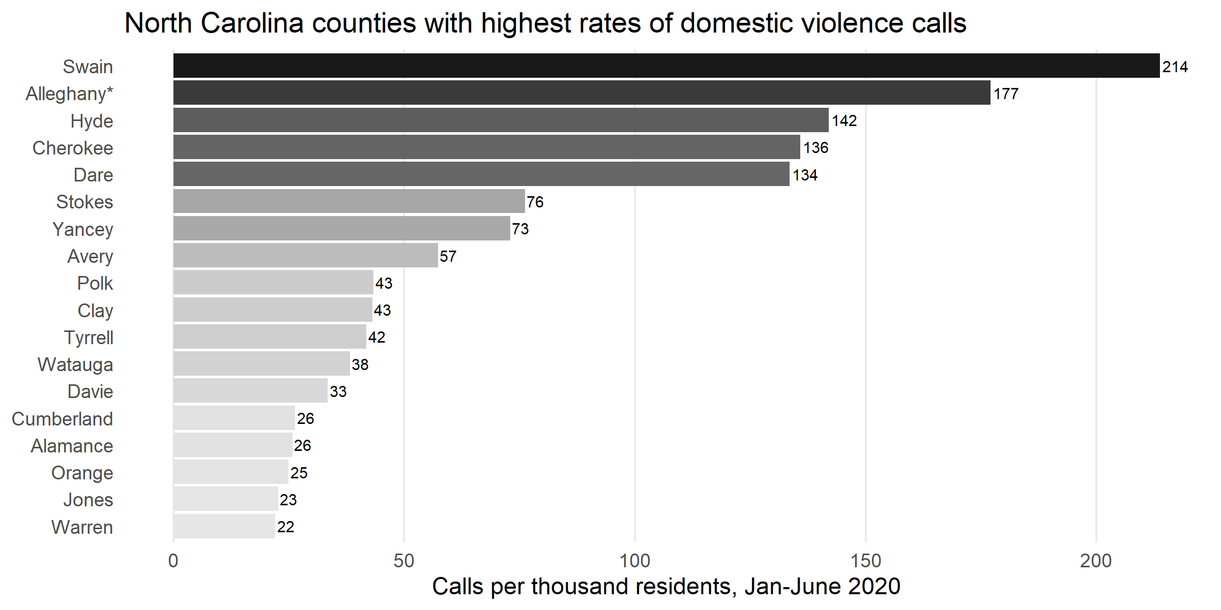 A bar chart displaying the 18 counties' rates of domestic violence-related calls during the January through July 2020 reporting period. In descending order. The displayed counties are Swain, ALleghany, Hyde, Cherokee, Dare, Stokes, Yancey, Avery, Polk, Clay, Tyrrell, Watauga, Davie, Cumberland, Alamance, Orange, Jones, and Warren