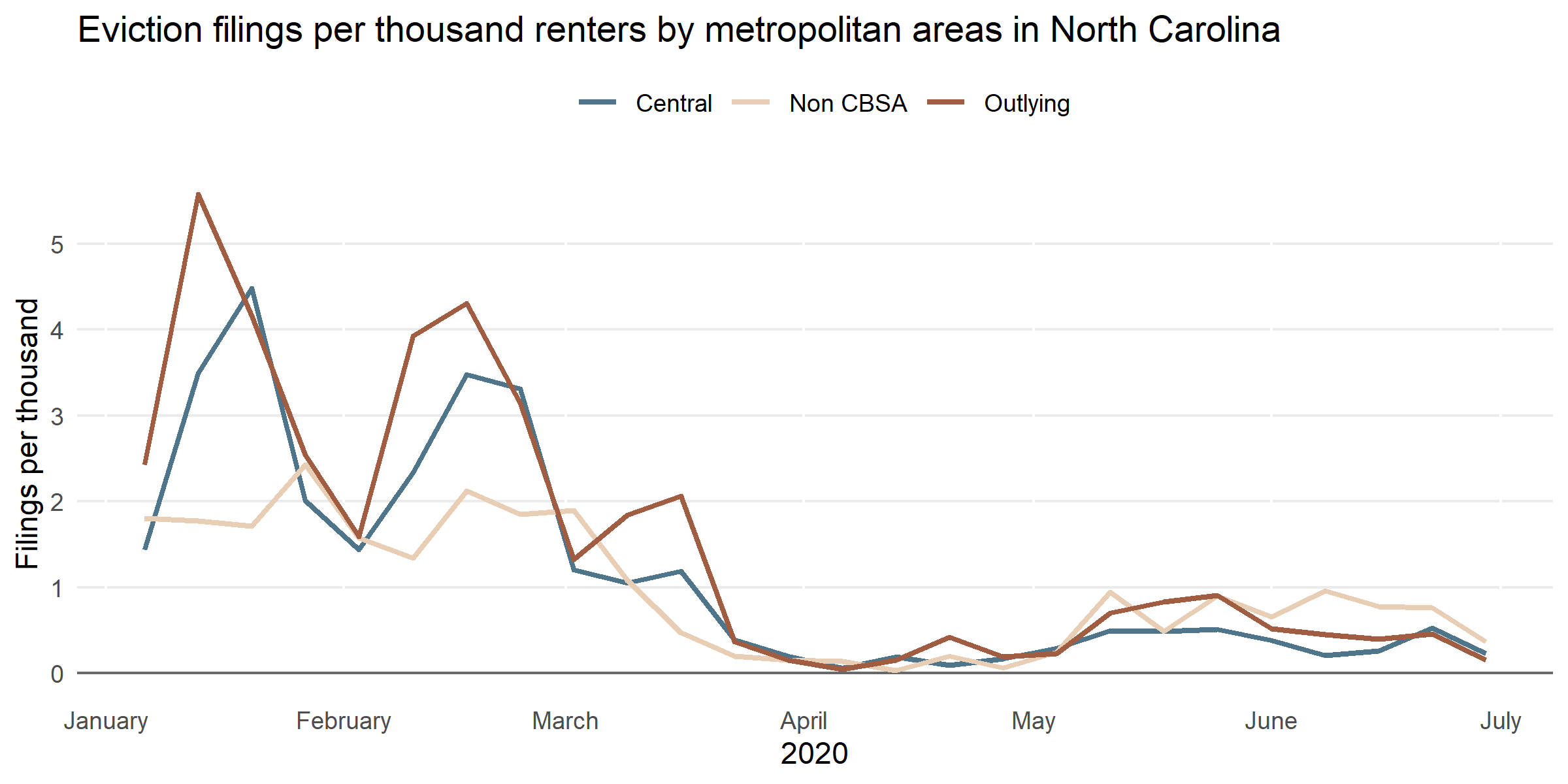 A line chart displaying changes in eviction filings per 1000 renters during the pandemic. It is broken down into three geographic categories, represented by three different lines. The geographic categories are central, outlying, and non-CBSA counties.