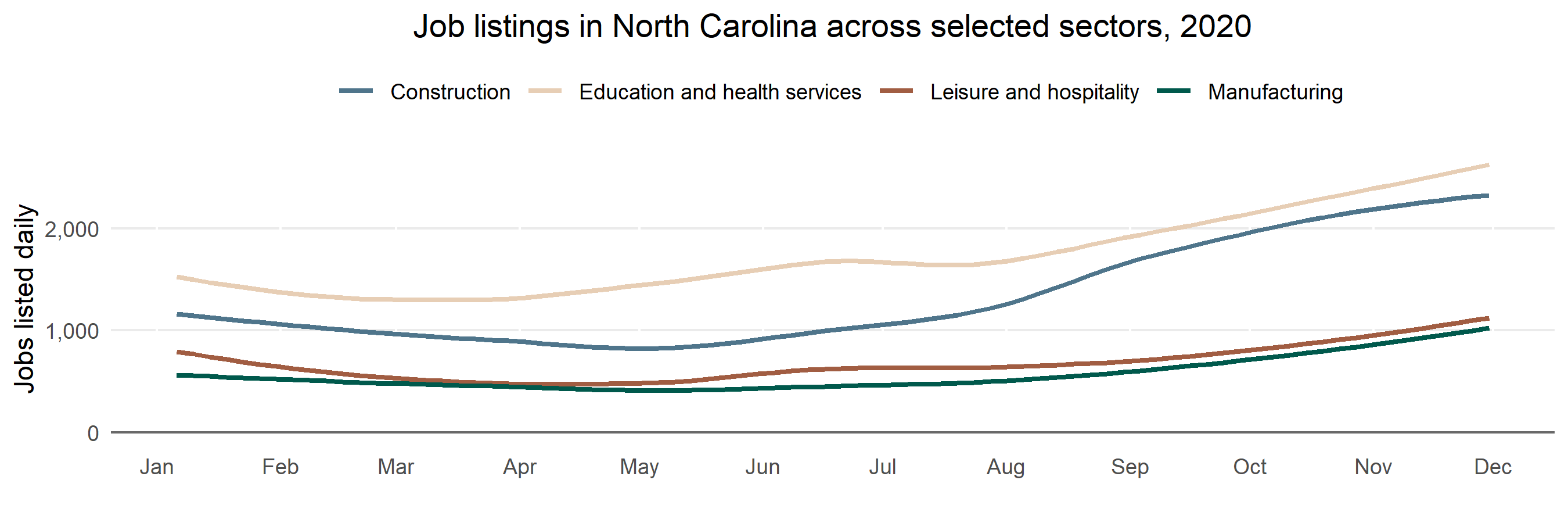 A multiple line chart showing change titled “Job listings in NC across various sectors.”  The y-axis represents number of job listings per week ranging from 0 to 2,000, and the x-axis is the date by month, ranging from January through October 2020. Education and health services had the highest percentage at any given period.  It is followed by construction and professional and business services. Public administration declined from January through September, and then jutted up in October. Leisure and hospitality wavered throughout the year, but began trending upwards in July. Information, natural resources and mining and other services were relatively stable.
