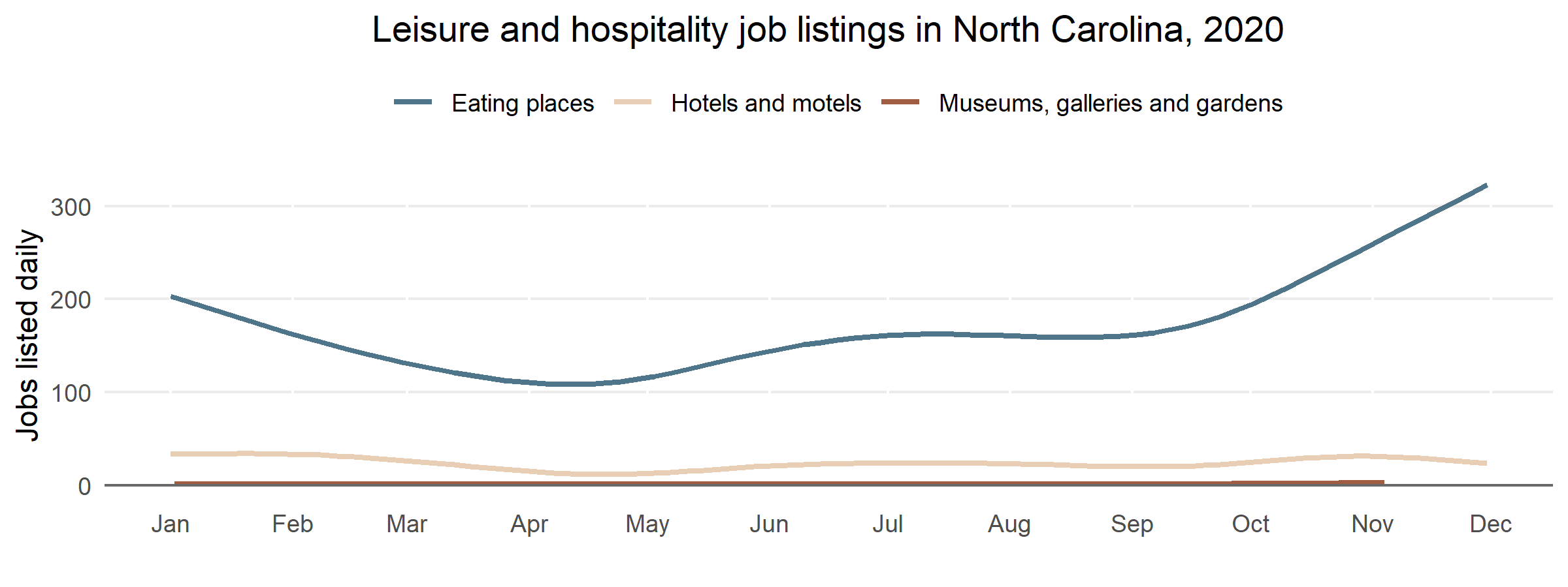 A line chart titled “Job listings in leisure and hospitality.” It has three lines, one representing eating places, another representing hotels and motels, and another representing museums, galleries, and gardens. The y-axis represents total daily job listings from 0 through 300. The x-axis represents the date, running from January 2020 to October 2020. Eating places declined early on, but began a steep rise in October.  Hotels and motels saw a modest dip in April 2020, but recovered.  Museums, galleries and gardens remained stable