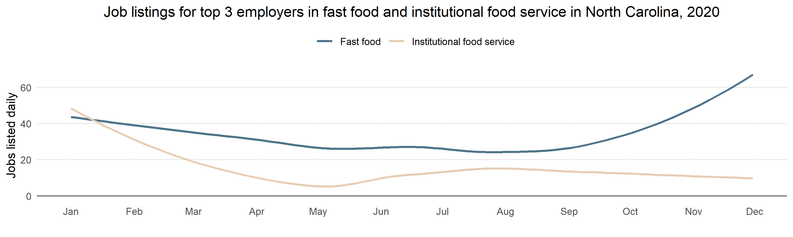 A two-line line chart titled “Job listings for top 3 employers in fast food and institutional food service.”  The lines represent fast food job postings and institutional food service job postings.  The y-axis represents total daily jobs, ranging from 0 to 60, and the x-axis represents the date, ranging from January 2020 to October 2020.  The fast food line trends downwards, but begins a drastic rise in October 2020. The institutional food service line crashes steeply in January 2020, and only makes a modest recovery before trending downwards again in August 2020.