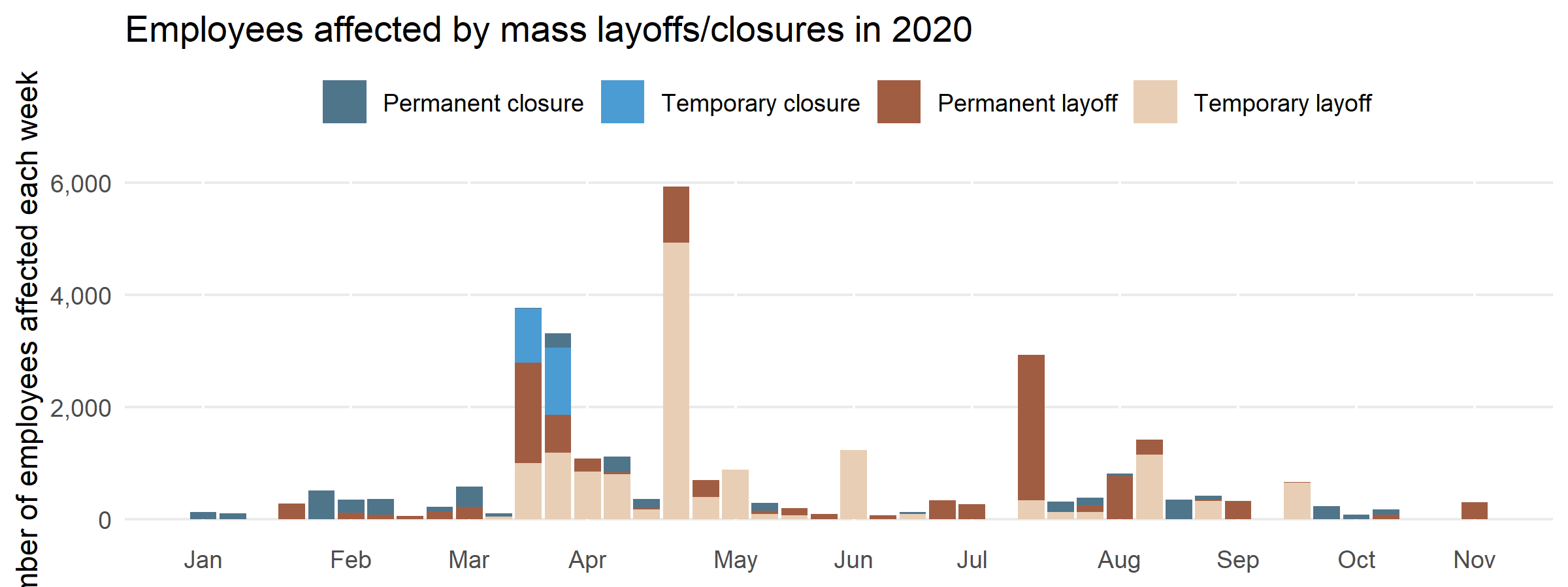 Figure 1: Employees affected by mass layoffs and closures in 2020