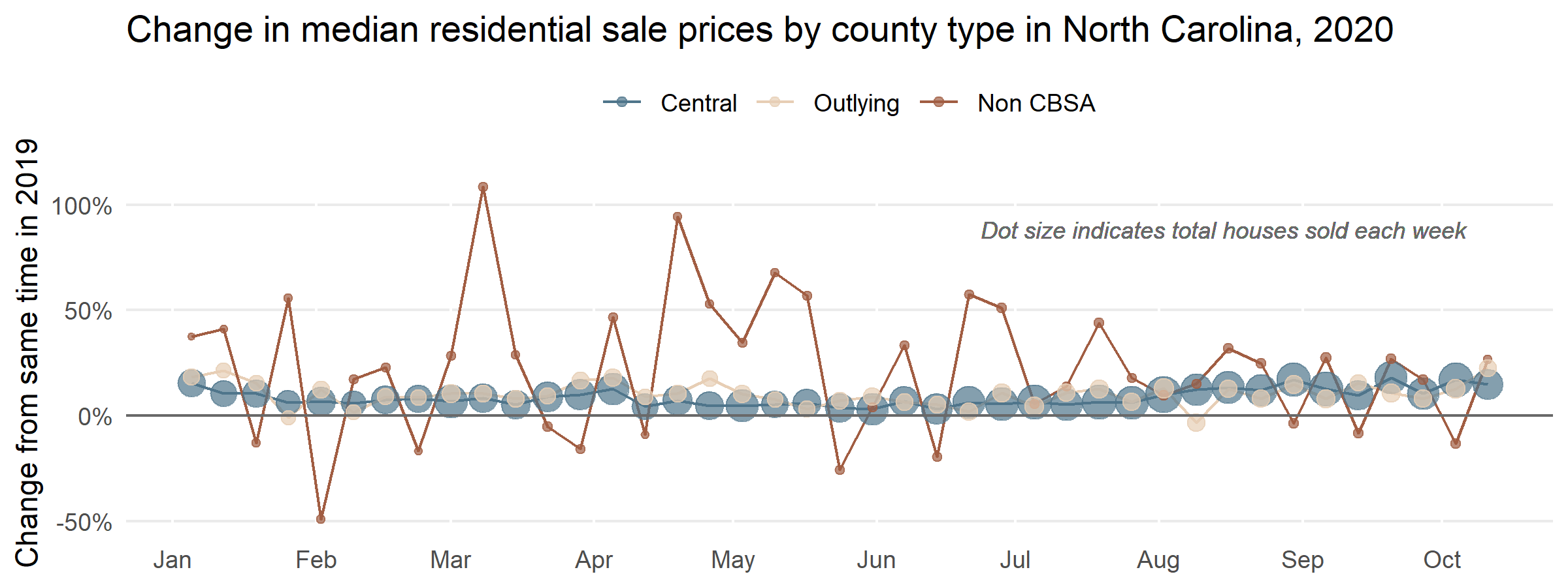 Outside Of Metropolitan Areas, Housing Sales And Prices Are Up