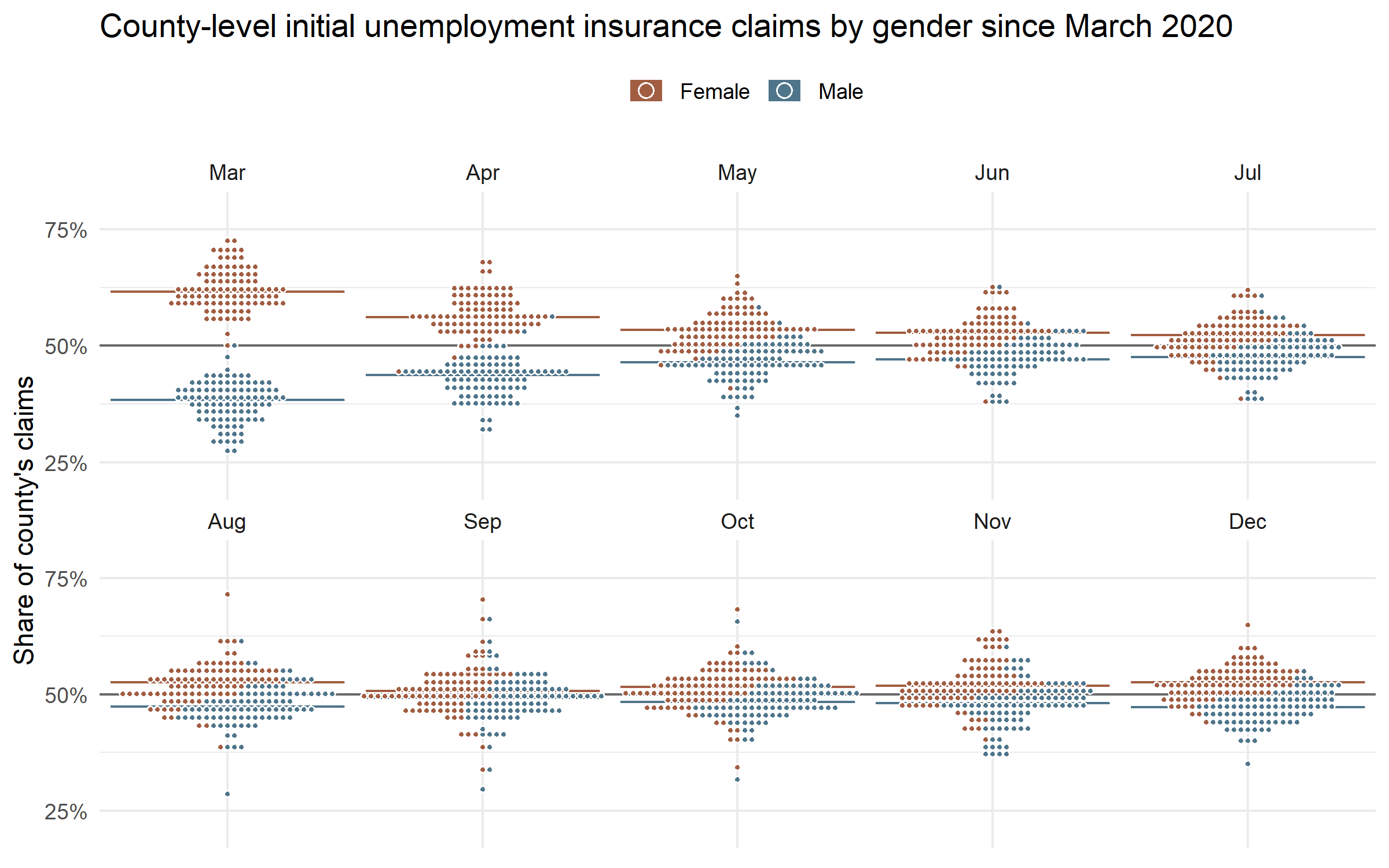 Figure 1: Distribution of Initial Unemployment Insurance Claims by Gender Since March 2020. This image is a series of eight charts, representing the months of March through October in 2020. It plots initial unemployment insurance claims by male and female filers. On each of the charts, there are clusters of blue and brown dots representing male and female unemployment insurance filers, respectively. The x axis denotes each month, and the y-axis represents the gender category's total share of claims for each county.