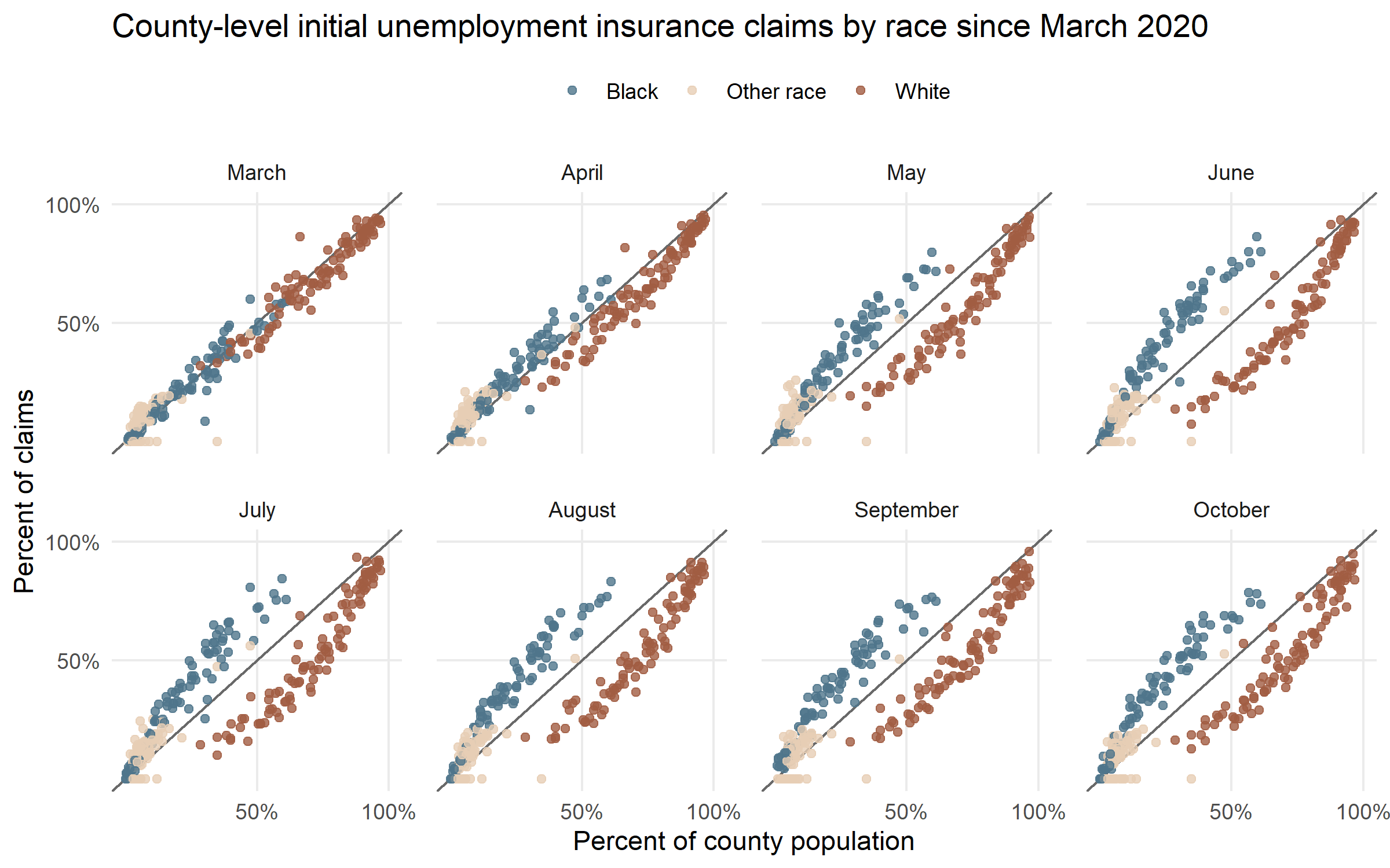 Figure 2: Distribution of Initial Unemployment Insurance Claims by Race Since March 2020. This image is a series of eight charts, representing the months of March through October 2020. It plots initial unemployment insurance claimants by race, with the categories of white, Black and other race. On each of the charts, there are clusters of blue, brown and yellow dots representing county-lev Black, white, and other race unemployment insurance claimants, respectively. Each chart has an x-axis that represents the racial category's share of the total county population, and a y-axis that represents the racial category's total share of claimants in that county. A diagonal line with a 1:1 slope indicates where counties with proportional claims to population would fall 
