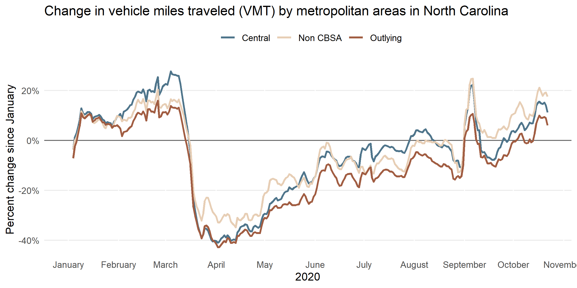 Figure 2: Percent change in VMT by Geographic Areas.