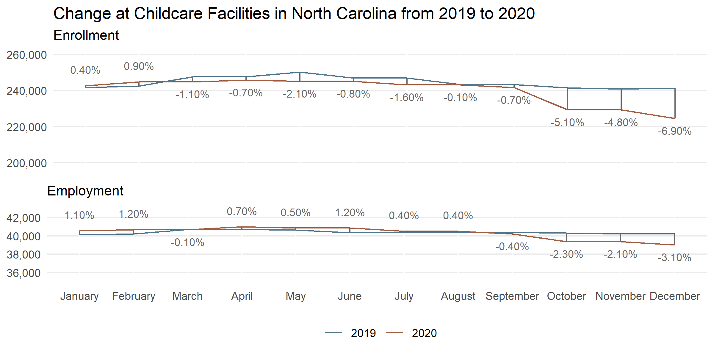 Two line charts compare enrollment and employment at childcare facilities from 2019 (black) to 2020 (teal), with text listing the relative change for each month. Both experienced their sharpest declines in October, with decreases of -5.1% for enrollment and -2.3% for employment.