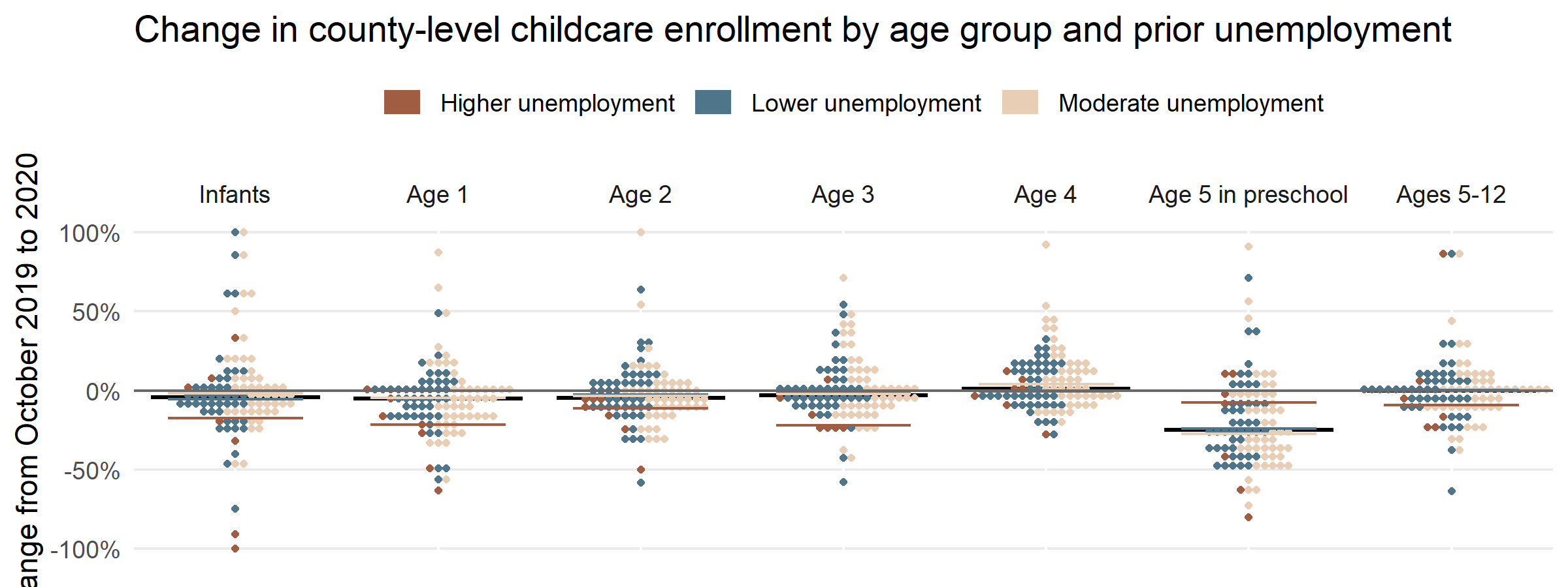 Image description: a series of dotplots with the change in enrollment by age, with each county represented by one dot per age group. The color of the counties is associated with their preexisting unemployment rate, with red for higher, yellow for moderate, and blue for lower unemployment. A median line for each color shows the trend for each age and category. High unemployment areas have the lowest median in all age categories except 5-year-olds in preschool.