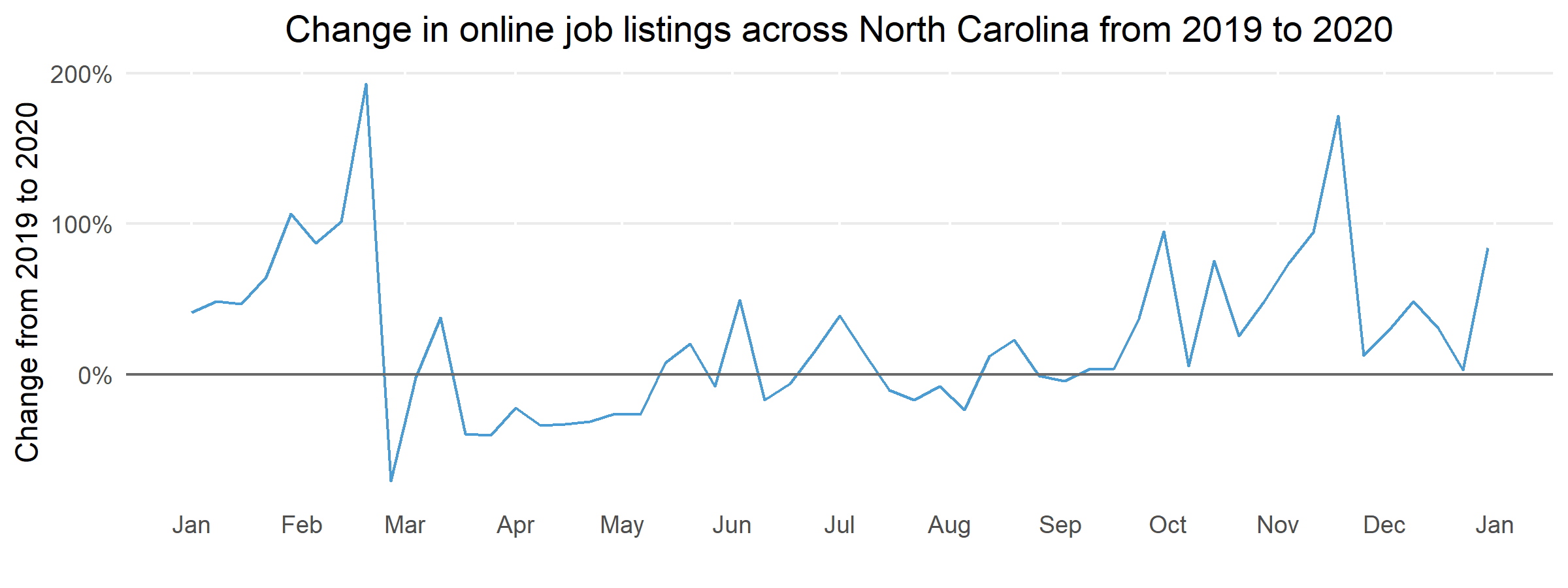 A line chart titled “Job listings in 2020 compared to 2019. The x-axis represents months, ranging from January 2020 to January 2021.  The y-axis represents the percentage changed from 2019 to 2020, ranging from negative 100% to positive 200%. The chart shows a tremendous amount of fluctuation in the data throughout the time period.  There is an immediate plunge to nearly negative 100% in March 2020, briefly bumping into positive percentage, before crashing again. The line oscillates between modest negative and positive percentage change for most of 2020, but spikes in October 2020, oscillating between low positive percentage change and high positive percentage change