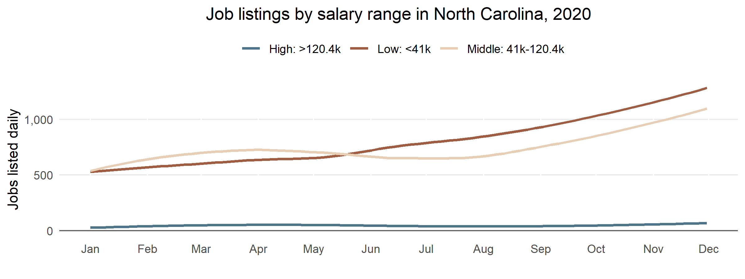 A 3-line line chart titled “Jobs listed across various salary ranges.”  It has three lines representing lower than 41K, 41K-120.4K, and higher than 120.4, in terms of thousands of dollars paid per year.  The y-axis is the number of daily jobs posted, ranging from 0 to 1,500. The x-axis is the date, ranging from January 2020 to October 2020.  The low category trended upwards throughout the period.  The middle category trended upwards, then trended downwards from April through July, and then trended upwards again. The high category did not move much during the date range.