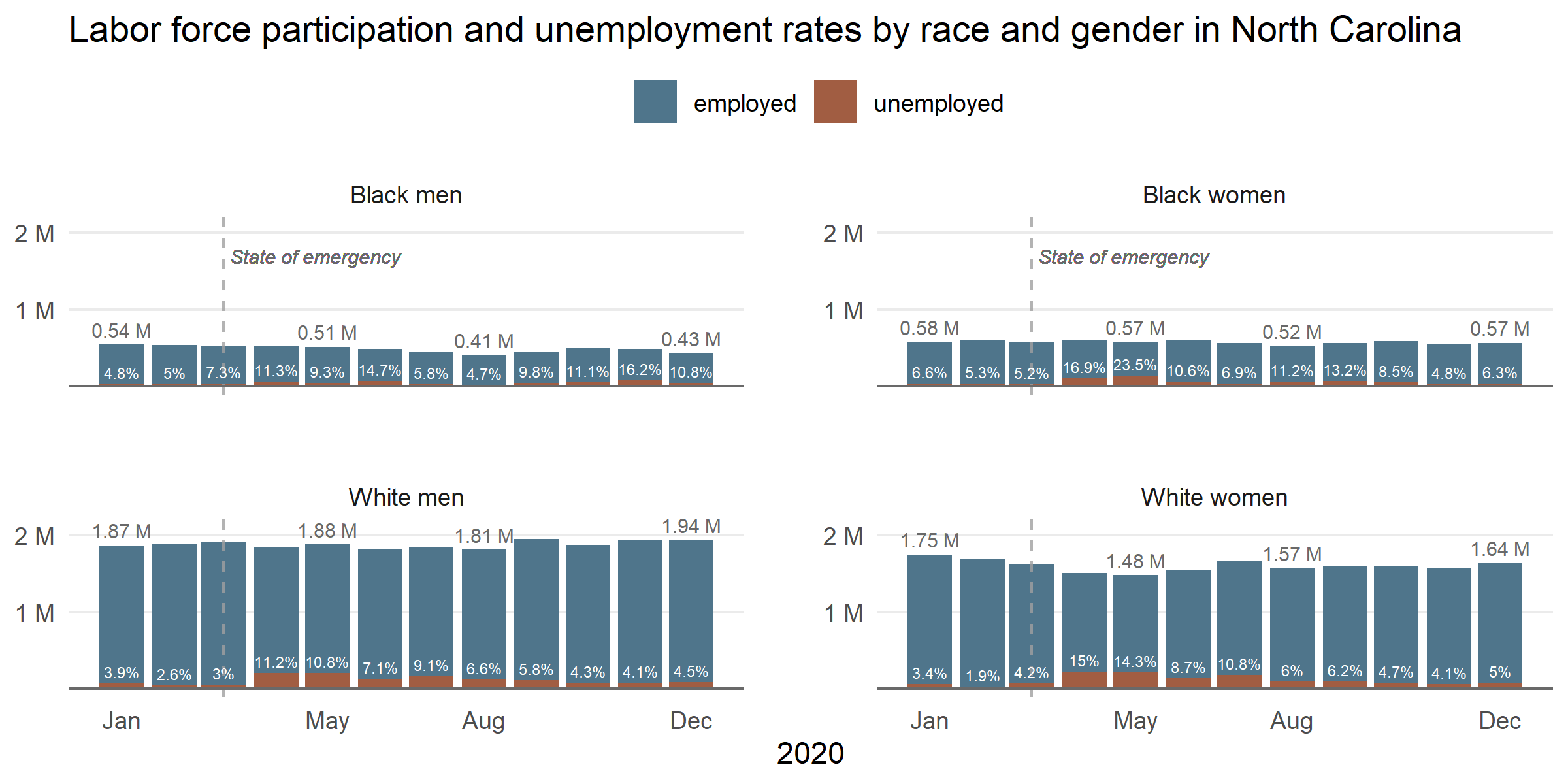 Image description: Title: "Labor force participation and unemployment rates by race and gender in North Carolina." Four bar charts compare monthly labor force totals for Black men (top left), Black women (top right), White men (bottom left), and White women (bottom right) in 2020, with each bar comprised of blue (employed) and red (unemployed) sections. Bar labels show the unemployment rate for each subgroup for each month in white, and selected months (April, August, and December) also have total labor force estimates in black at the top.
