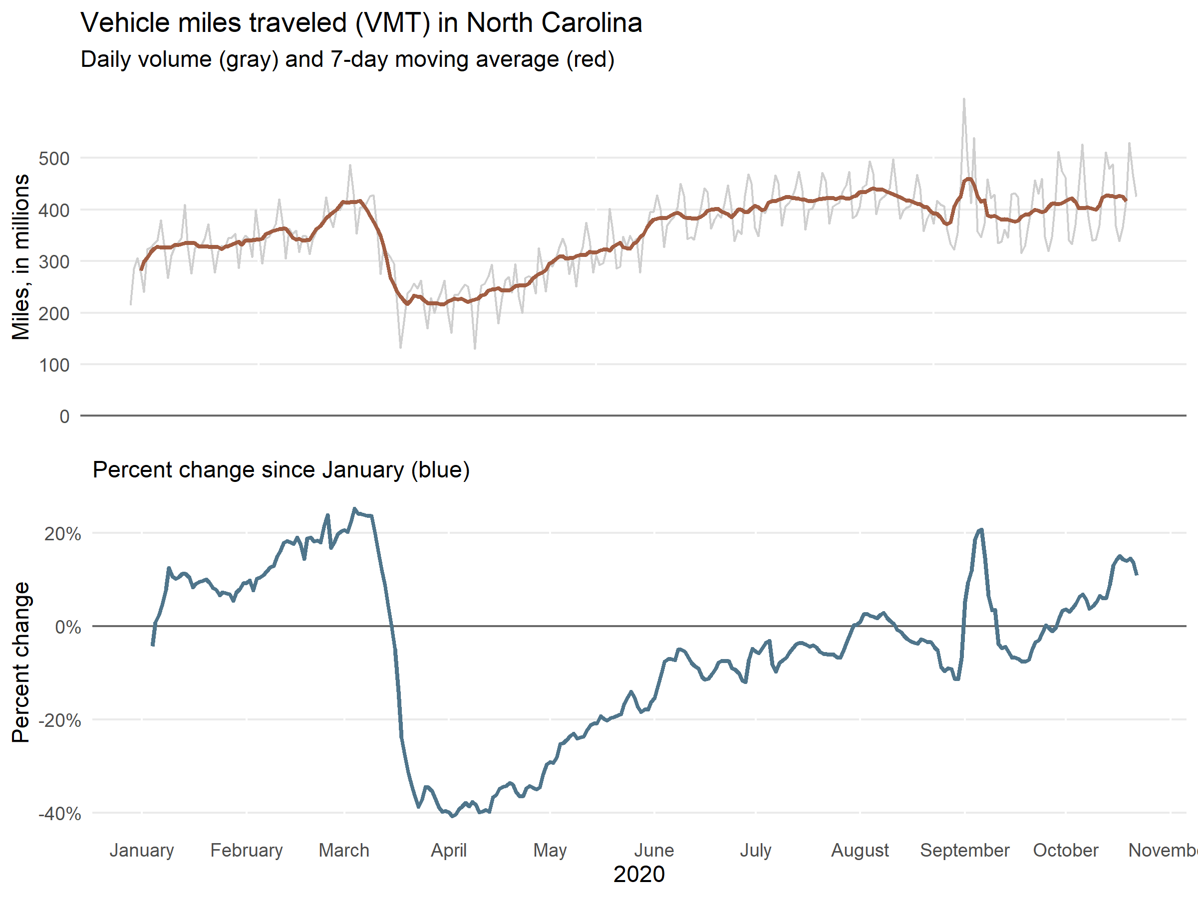 Figure 1: Daily VMT, 7-day Moving Average of Daily VMT and Percent change in 7-day Moving Average Daily VMT for North Carolina