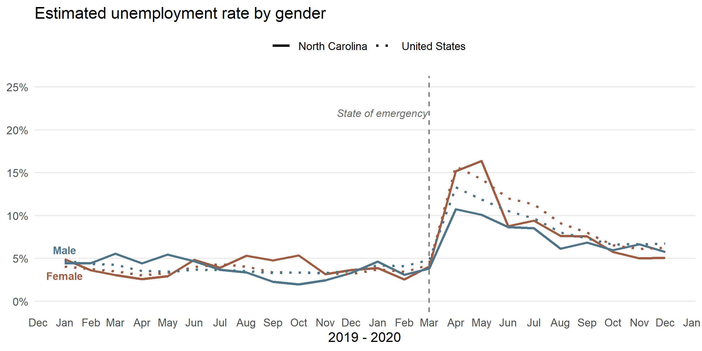 Image description: Title: "Estimated unemployment rate by gender." A line chart compares female (red) and male (blue) workers in North Carolina (solid) and the United States (dotted). All four lines are near 5% unemployment from January 2019 to March 2020. At this point, indicated by a vertical line labeled "State of Emergency," all 4 lines increase to between 10-15%, with North Carolina men (solid blue) the lowest and North Carolina women (solid red) the highest. All four lines steadily decrease to between 5-7% by December 2020.